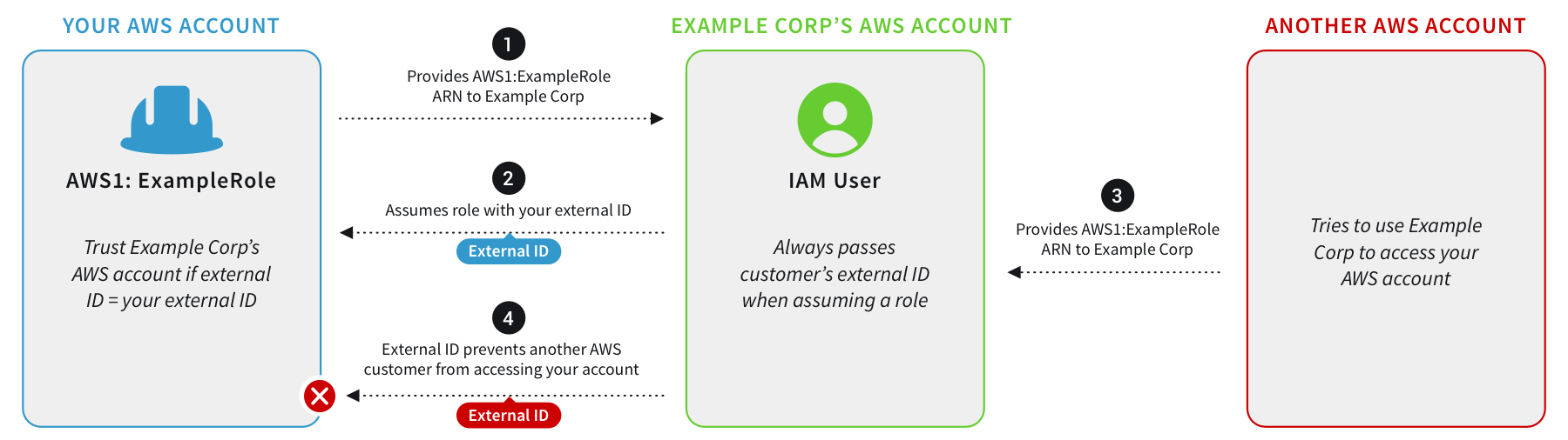Mitigating the confused deputy vulnerability