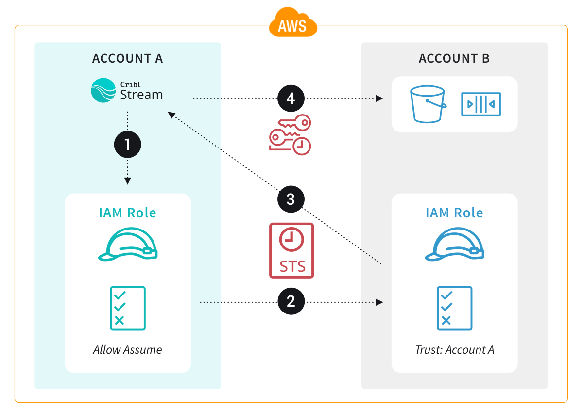 Using STS and temporary credentials to access an S3 bucket and SQS queue across accounts