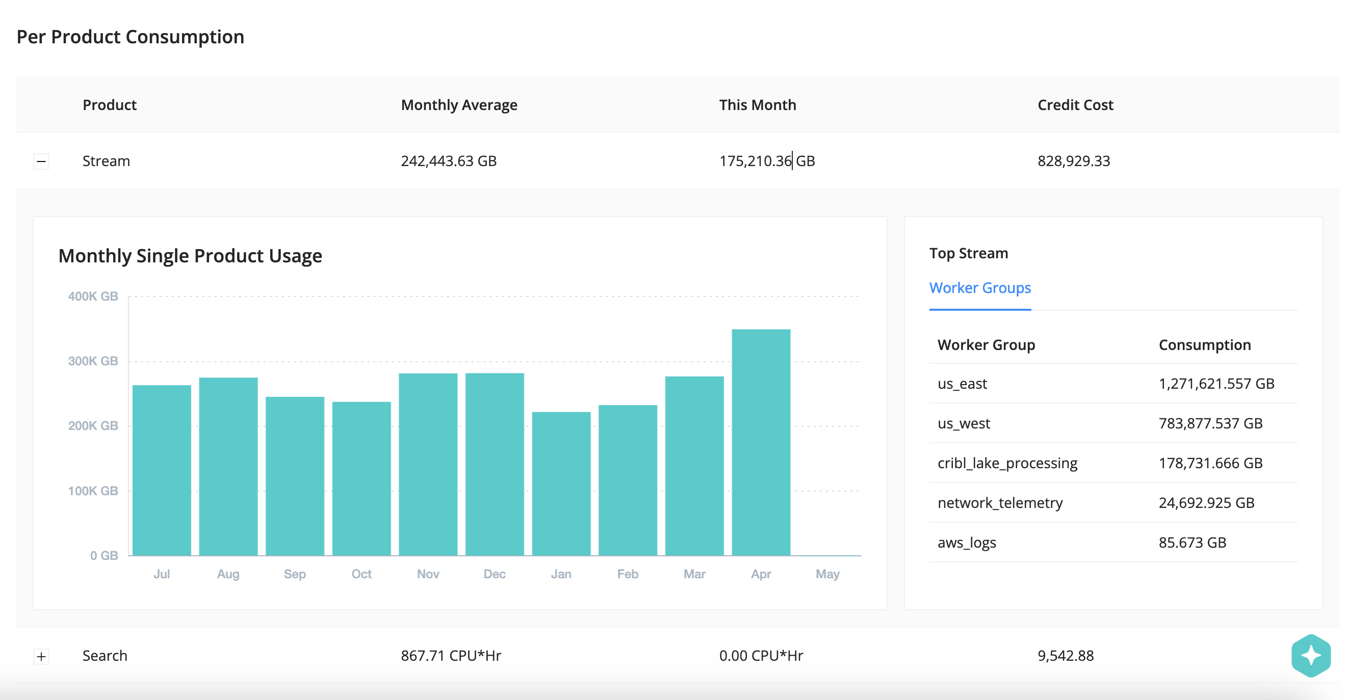 Cribl.Cloud Billing interface showing the per-product consumption breakdown