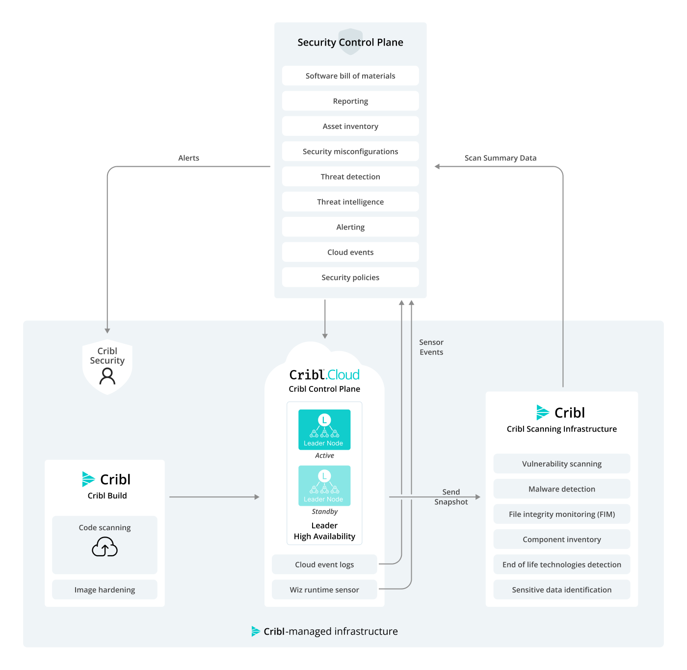 Cribl.Cloud security architecture