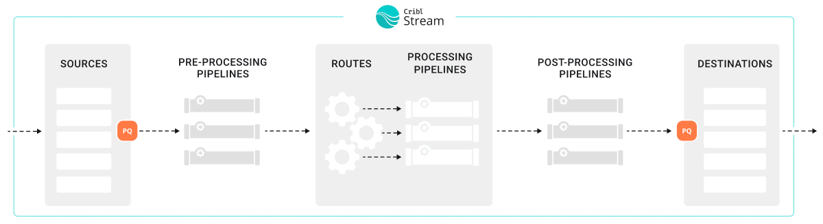 You can enable persistent queues at both ends of the data flow