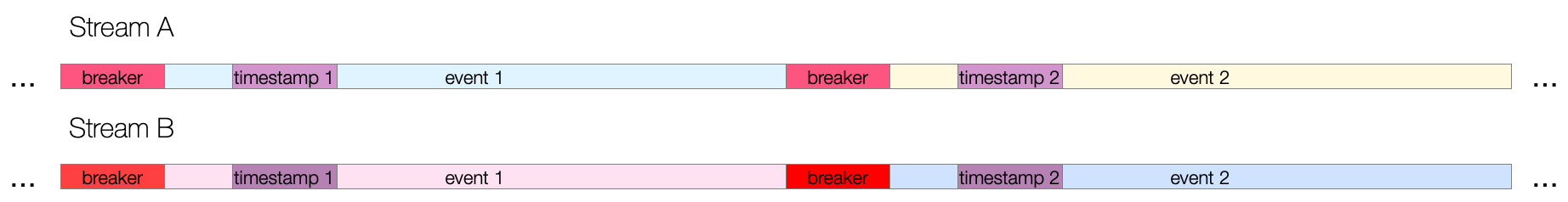 Anchors preceding timestamps