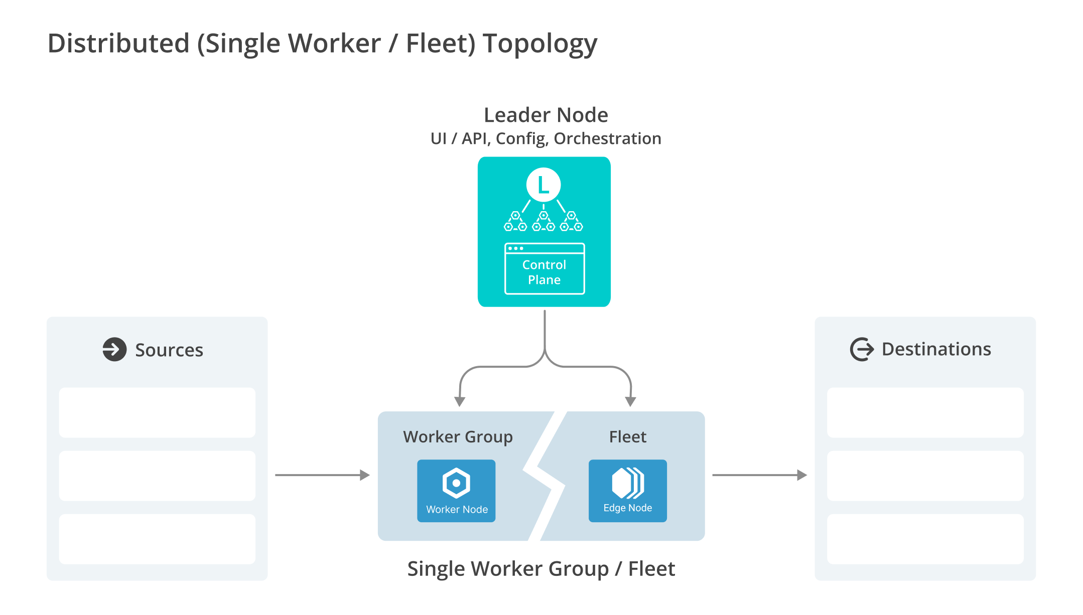 Distributed Single Worker Group/Fleet