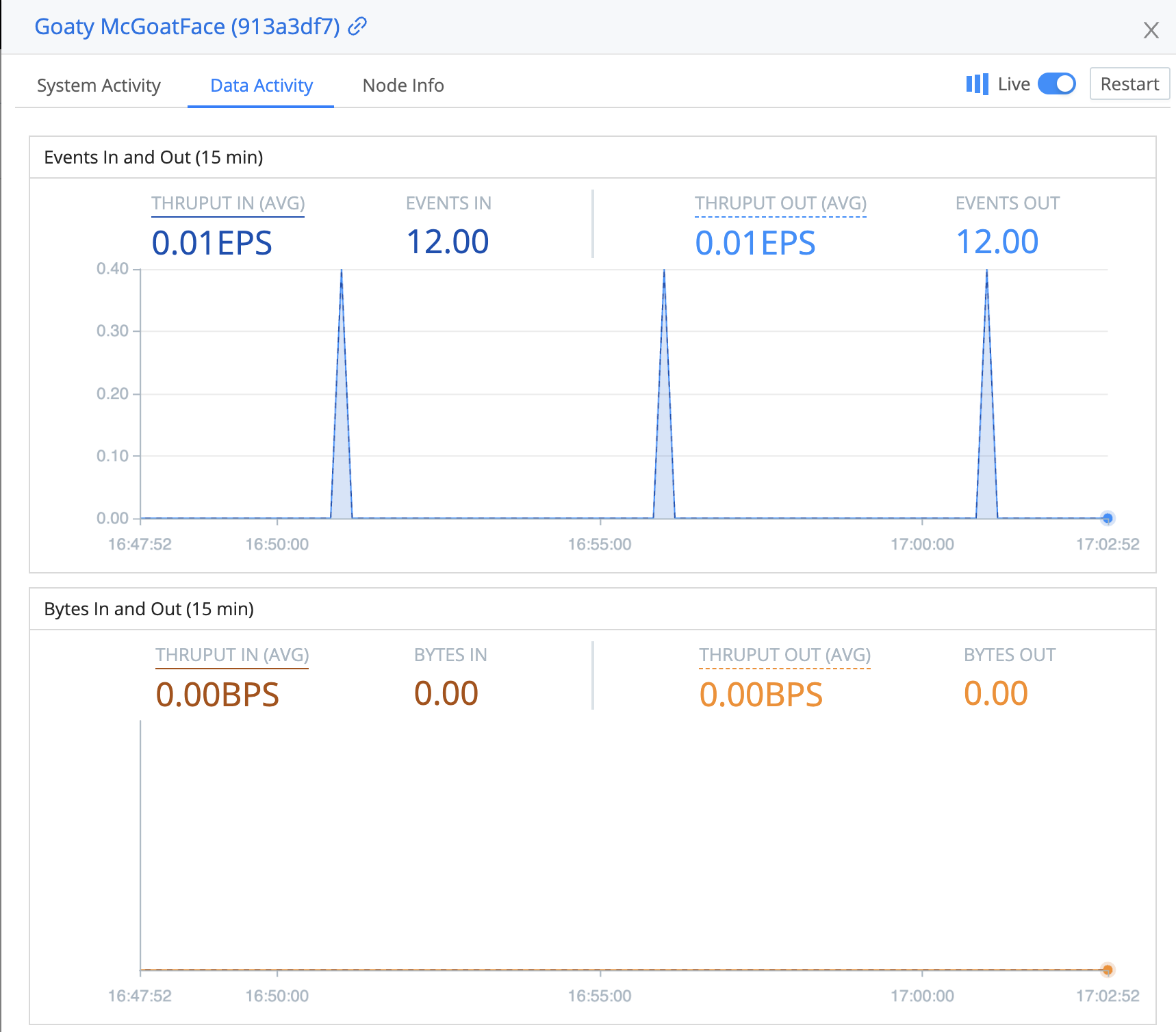 Edge Node Data Activity