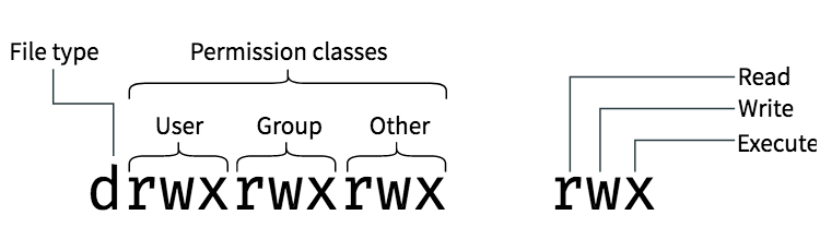 Default Linux permissions
