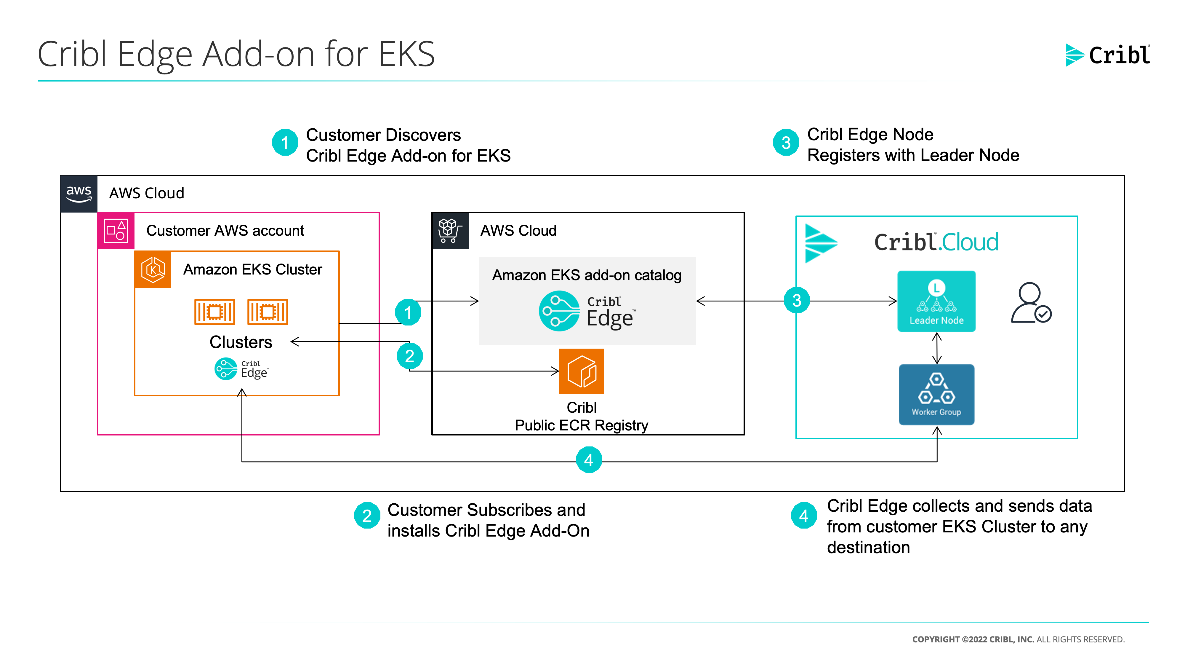 Amazon EKS architecture on Edge