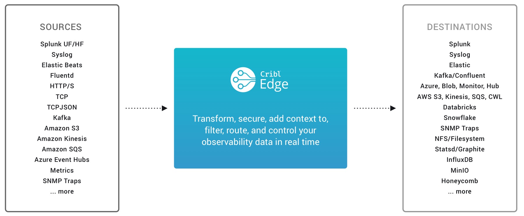 Diagram illustrating data flowing from Sources into Cribl Edge and then on to Destinations.