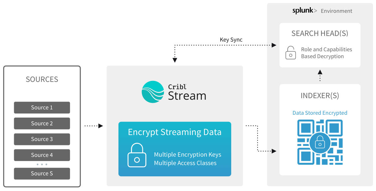 Encrypting in Cribl Stream, decrypting in Splunk