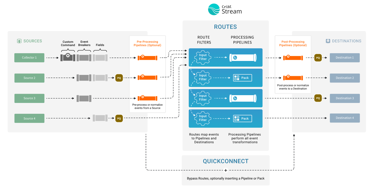 Cribl Stream in great detail