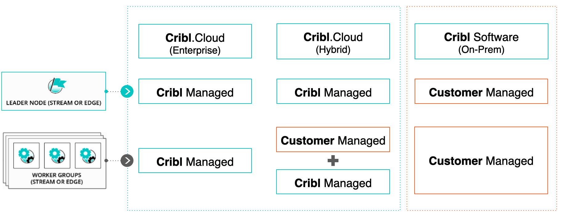 Enterprise hybrid deployment, with only control plane in Cribl.Cloud