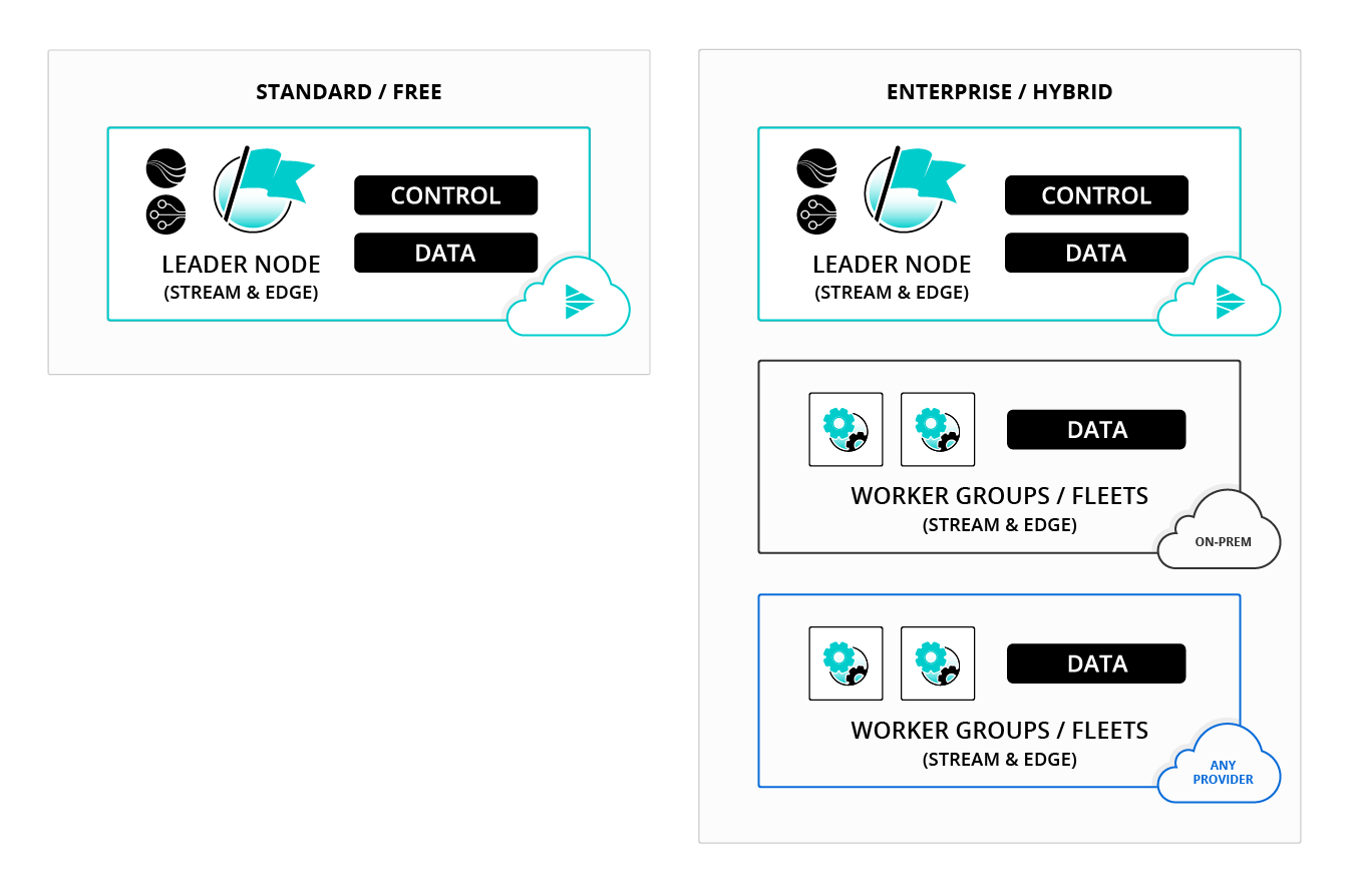 Standard/free versus Enterprise/hybrid deployment
