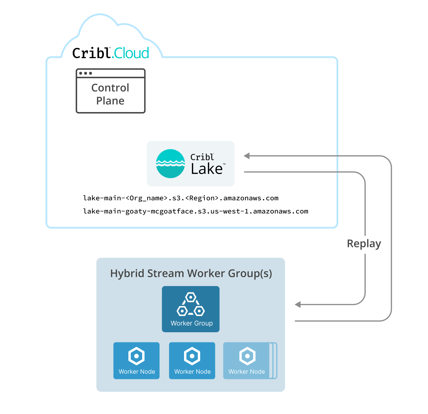 Firewall exception for hybrid output to Cribl Lake
