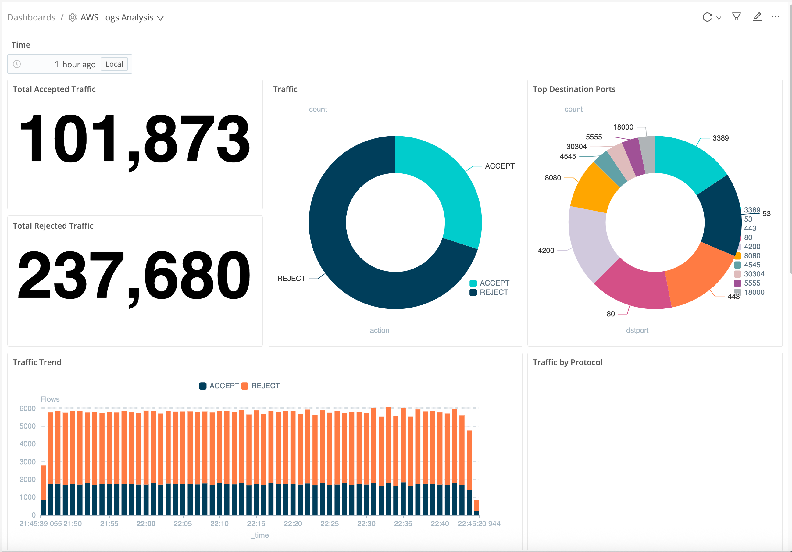 Image of sample Cribl Search Dashboard.