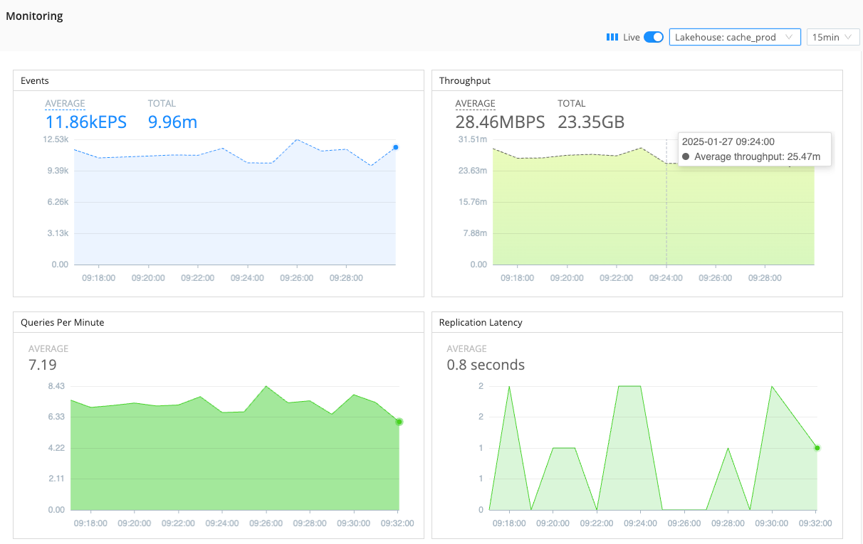 Lakehouse Monitoring page, with Events, Bytes, Queries Per Minute, and Replication Latency charts.