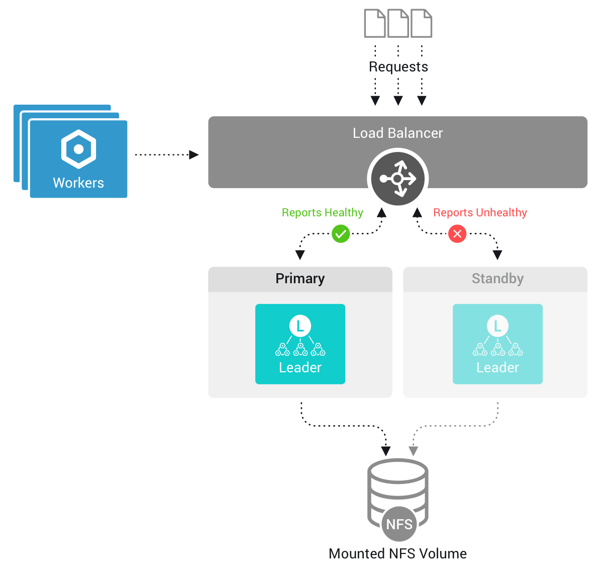 Leader High Availability/Failover Design