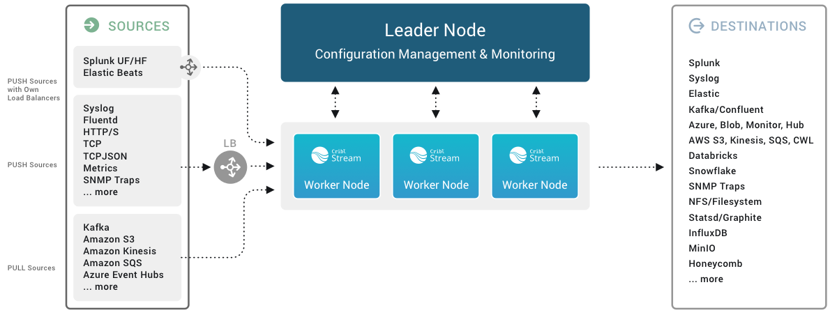 Push and Pull Sources
