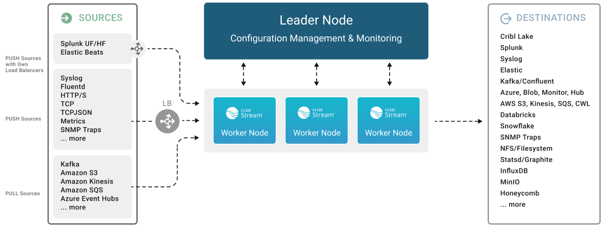 Push and Pull Sources