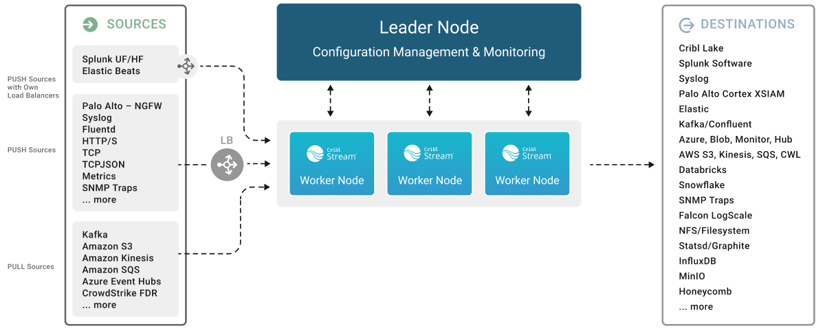 Distributed deployment architecture