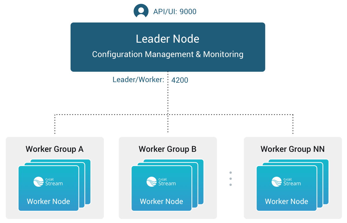 Leader Node/Worker Nodes relationship