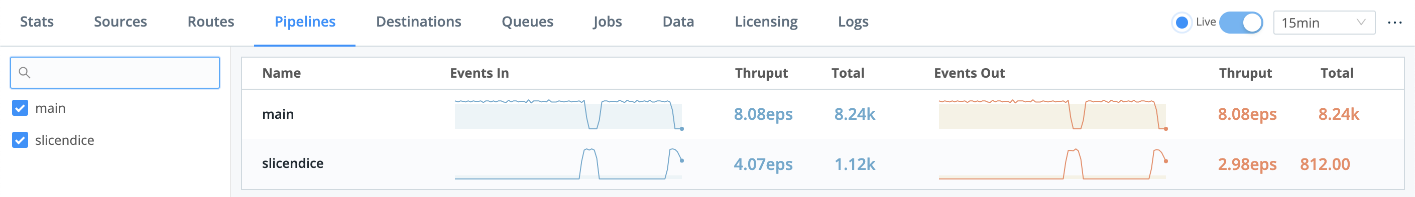 Monitoring data flow through Pipelines