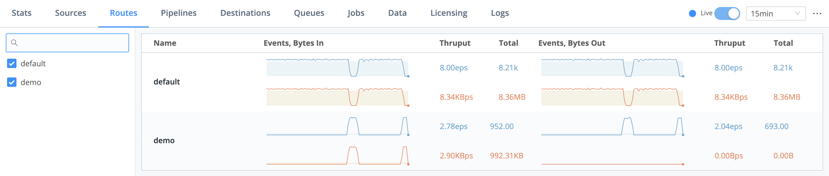 Monitoring data flow through Routes