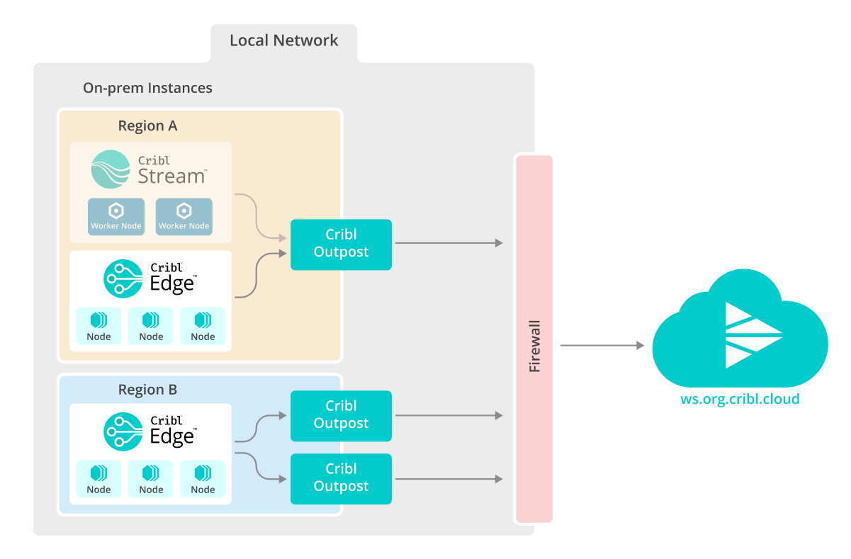 Overview of how Outpost connects Leader with Edge Nodes and Stream Workers