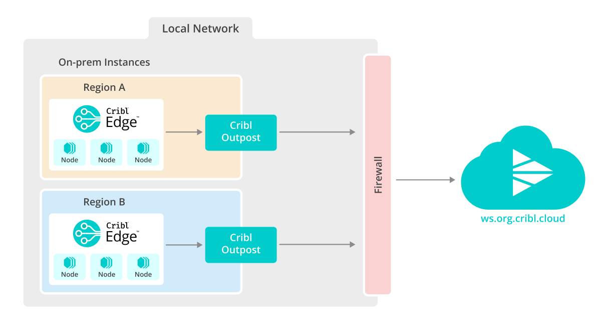Overview of how Outpost connects Leader with Edge Nodes
