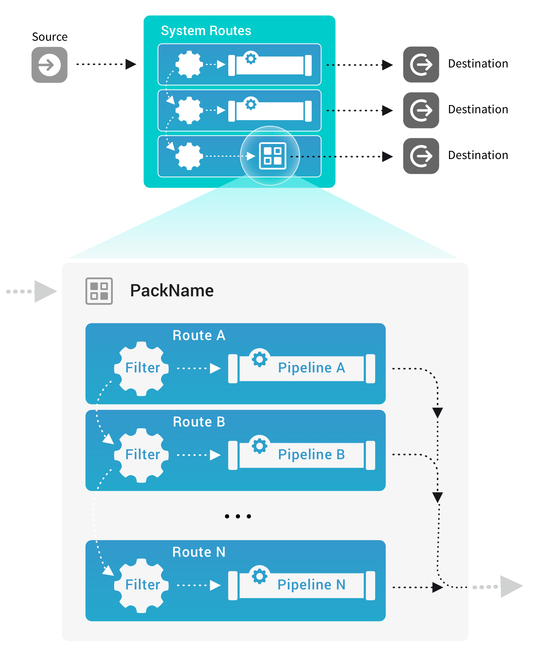 Diagram of data flow in Cribl Stream. One Pipeline between a Source and a Destination is replaced by a Pack. Zoom in to the Packs shows that is consists of Routes, each with its own Filter and Pipeline