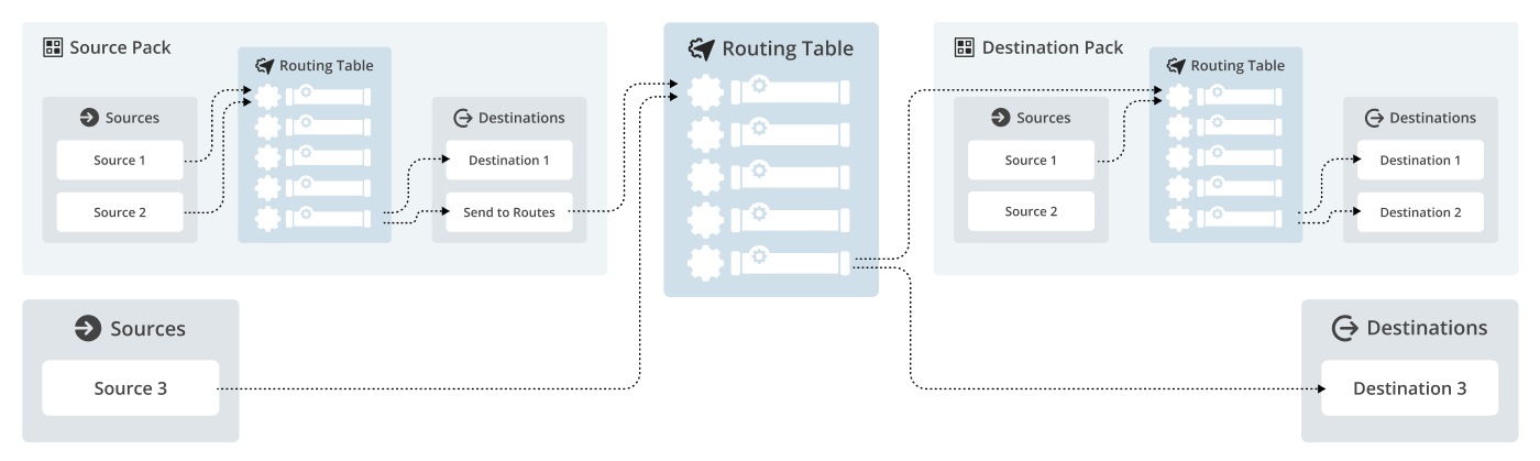 Route data in and out of Packs