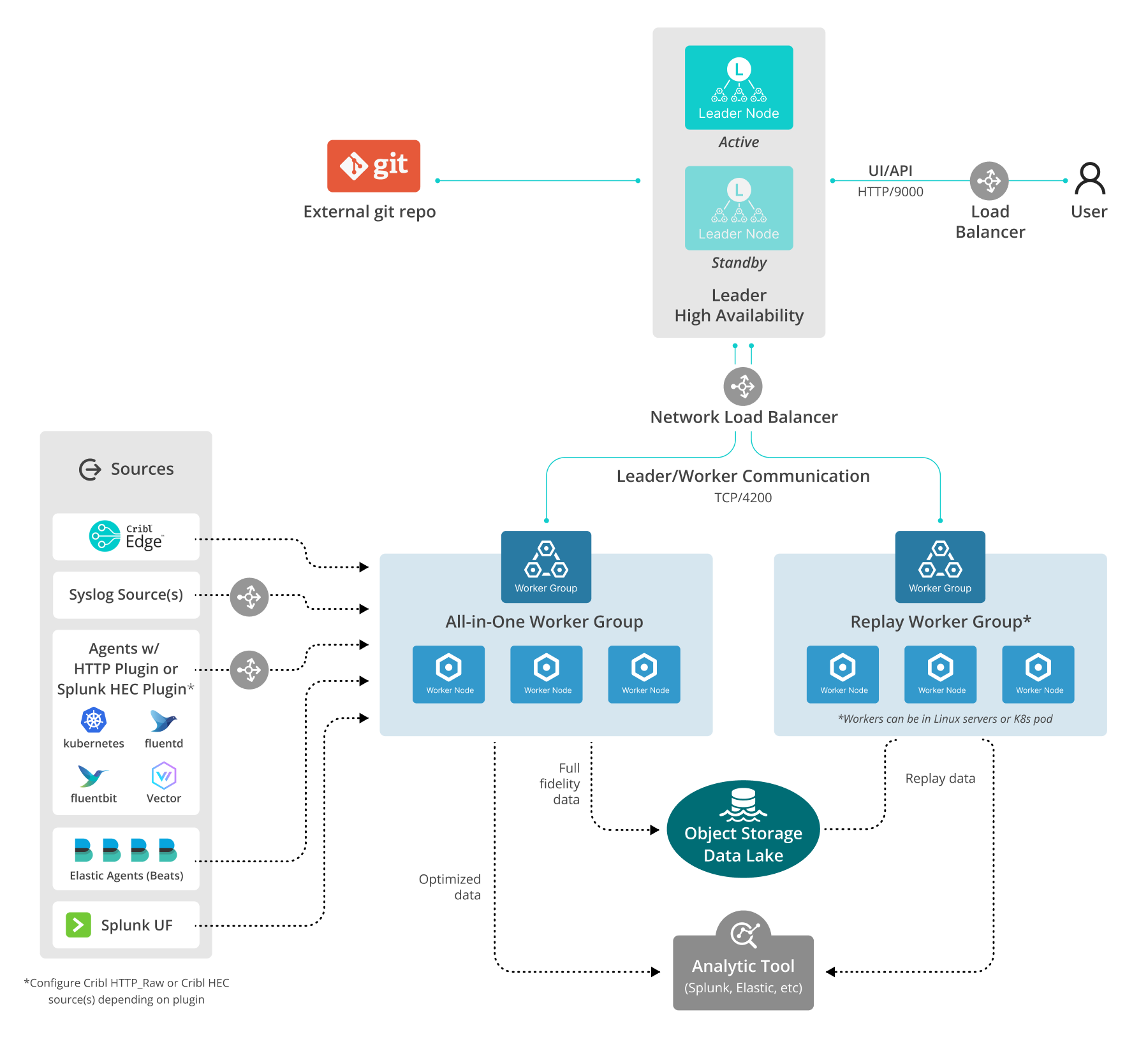All-in-one reference architecture