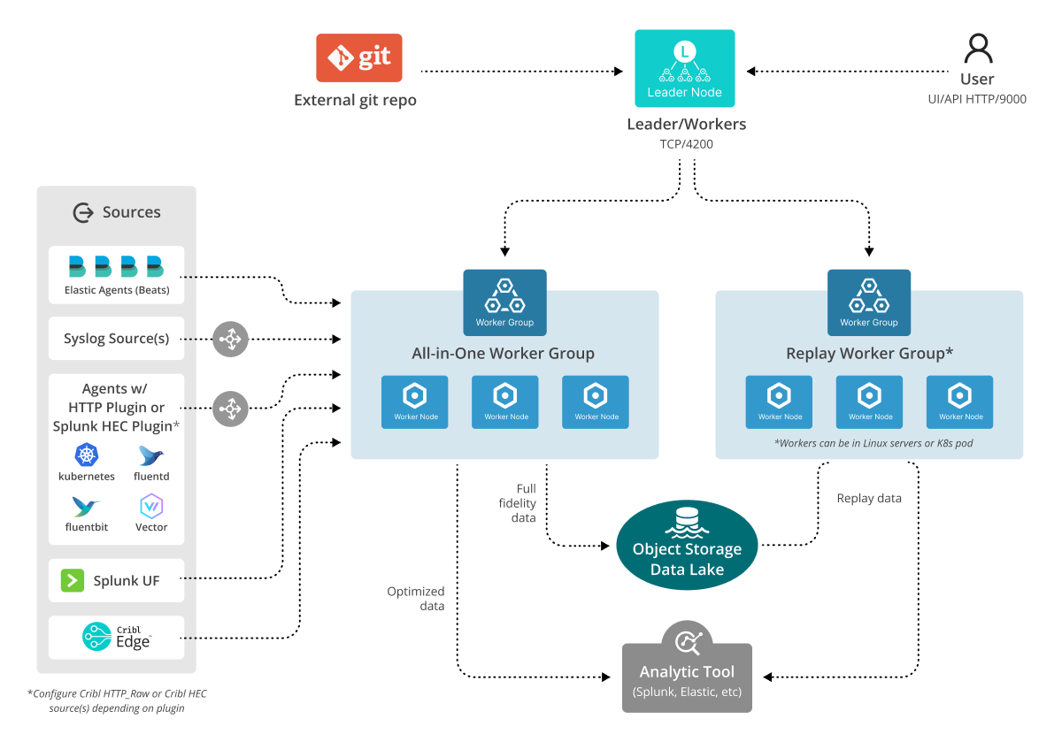 All-in-one reference architecture
