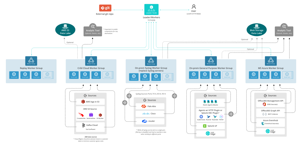 Comprehensive reference architecture