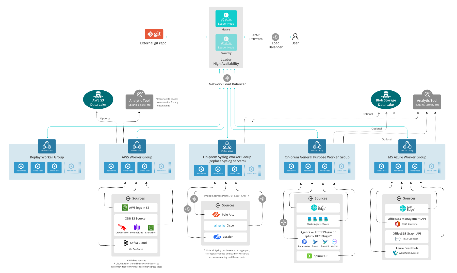 Comprehensive reference architecture