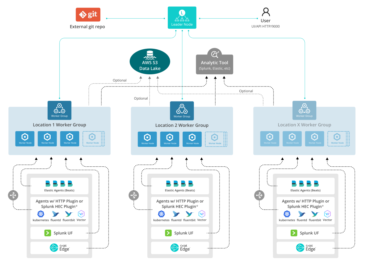 Multiple agents reference architecture