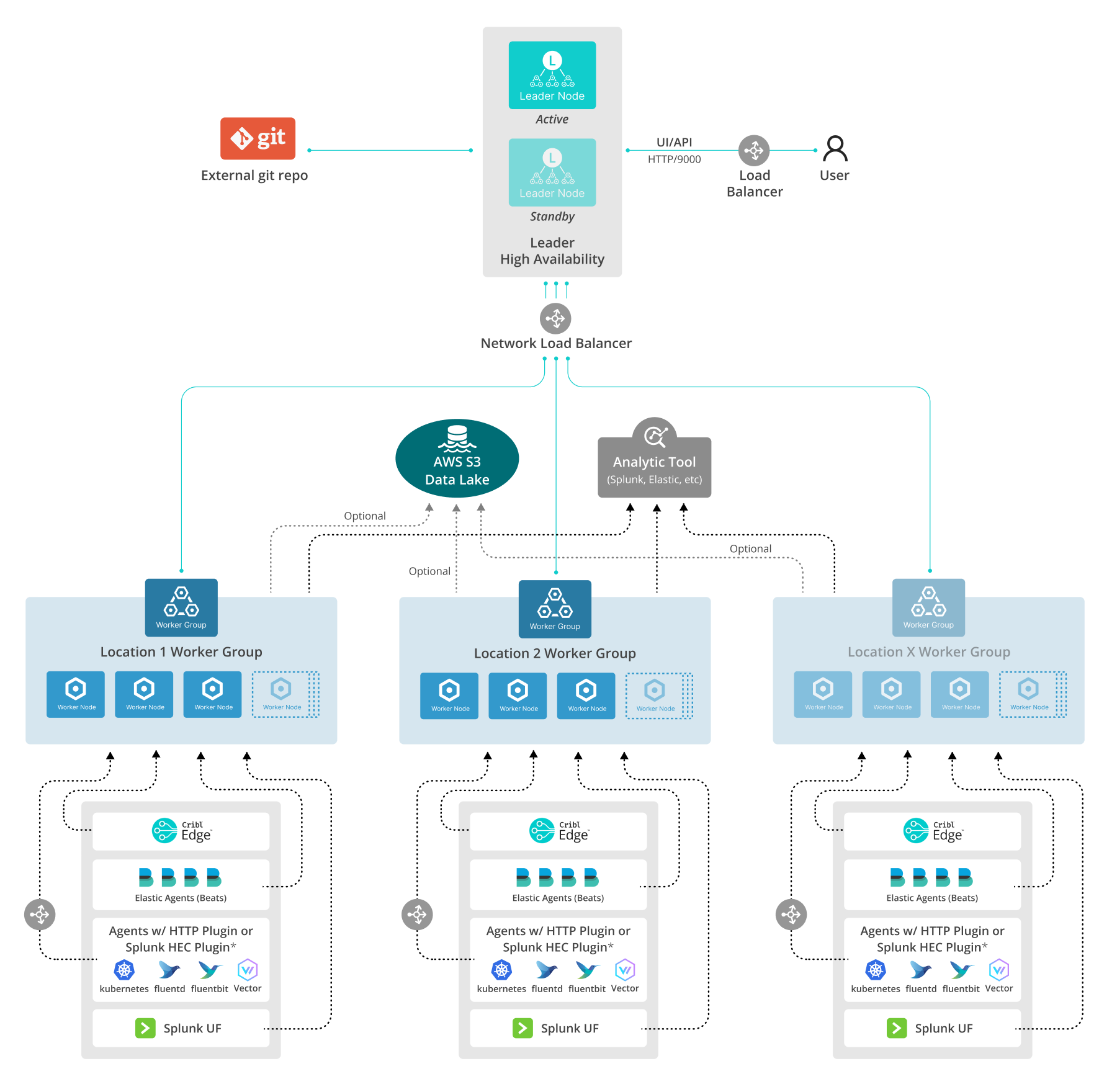 Multiple agents reference architecture
