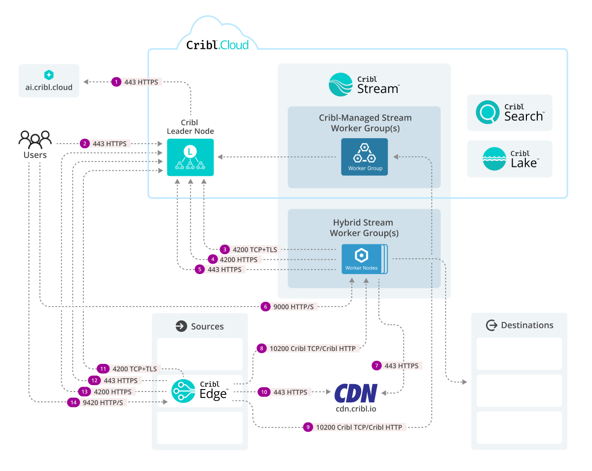 Ports in Cribl.Cloud