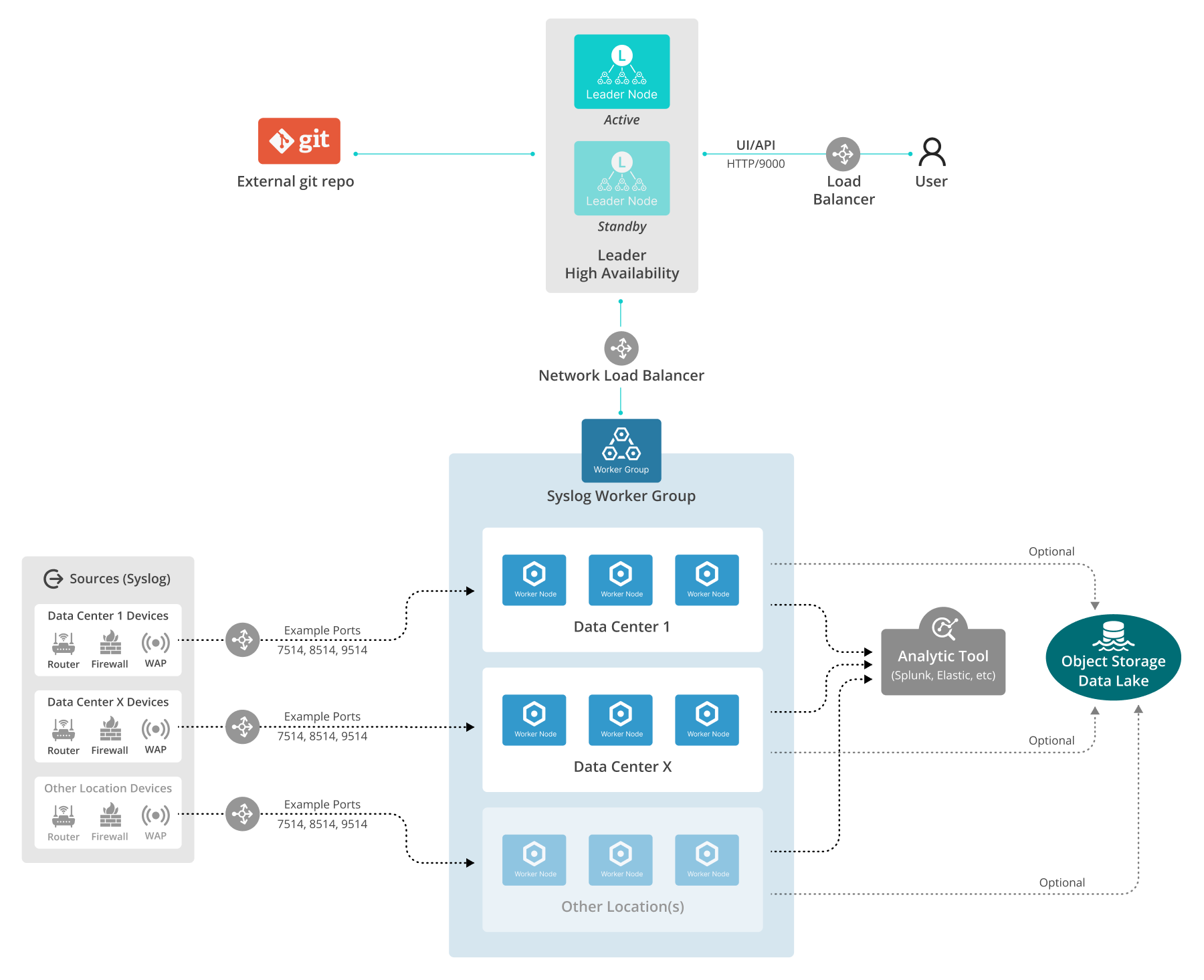 Syslog reference architecture