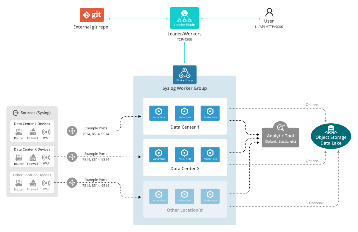 All-in-one reference architecture