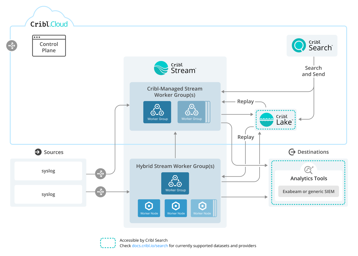 Syslog/Cribl Stream reference architecture