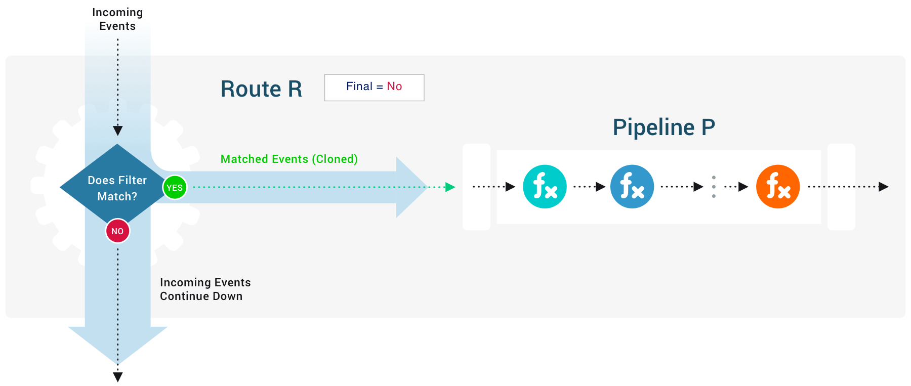 Diagram of events flowing through a Route with Final toggled off so that all events continue to the next Route.