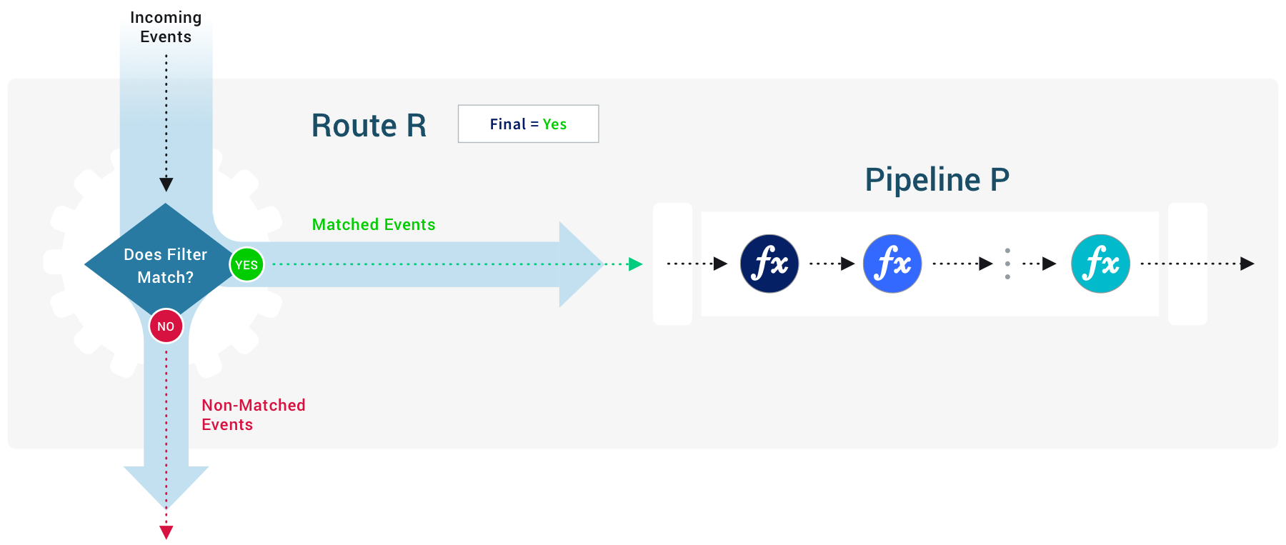 Diagram of events flowing through a Route with Final toggled on so that only non-matched events continue to the next Route.