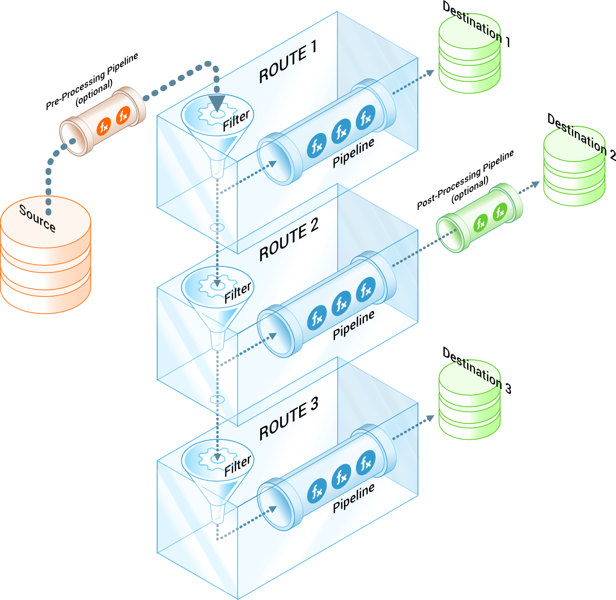 Pipelines categorized by position