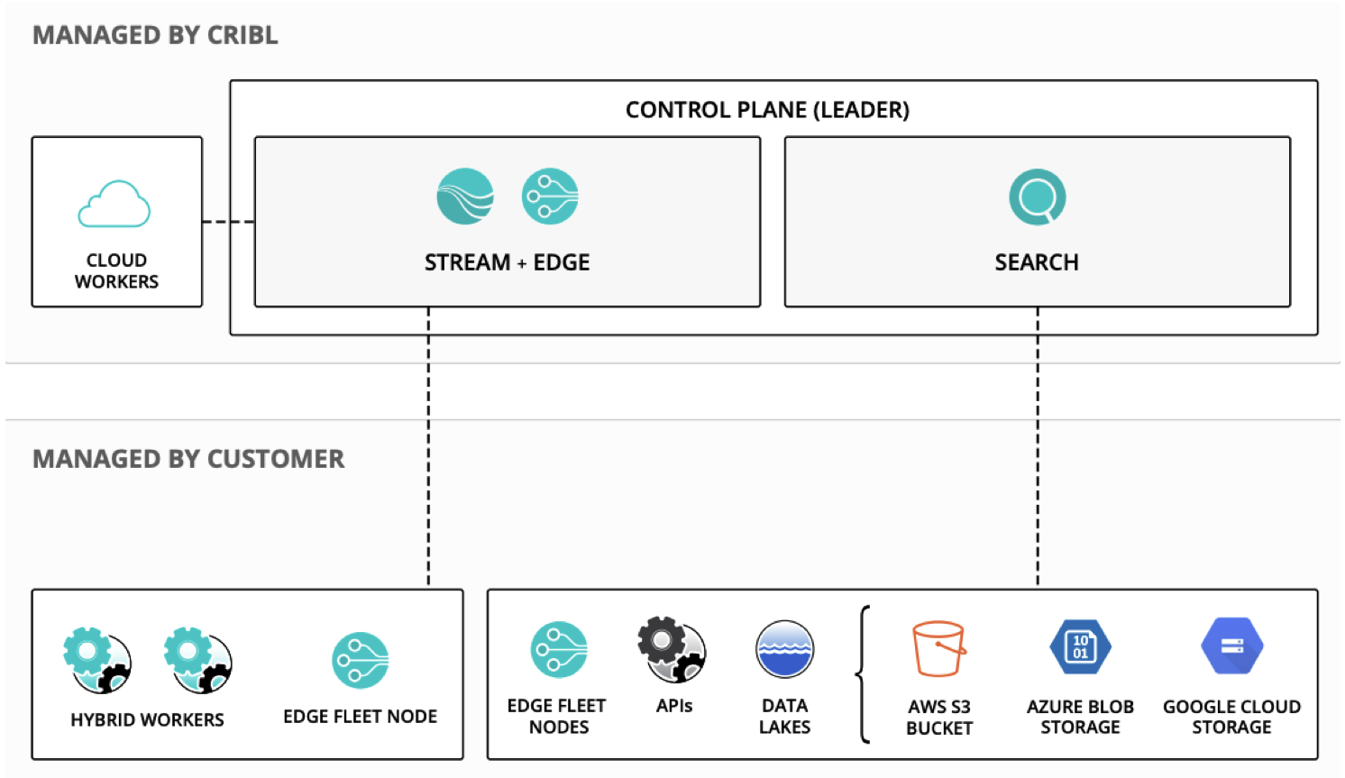Enterprise hybrid deployment, with control plane and Cribl-managed Workers in Cribl.Cloud