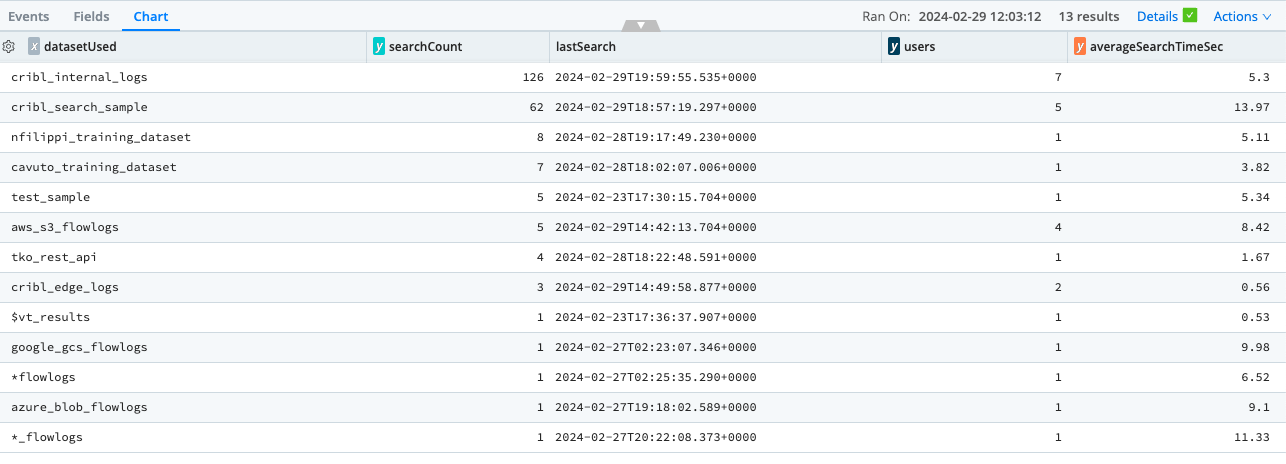 Dataset usage analysis