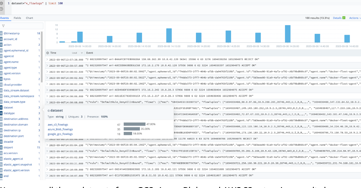 Combined data across Datasets