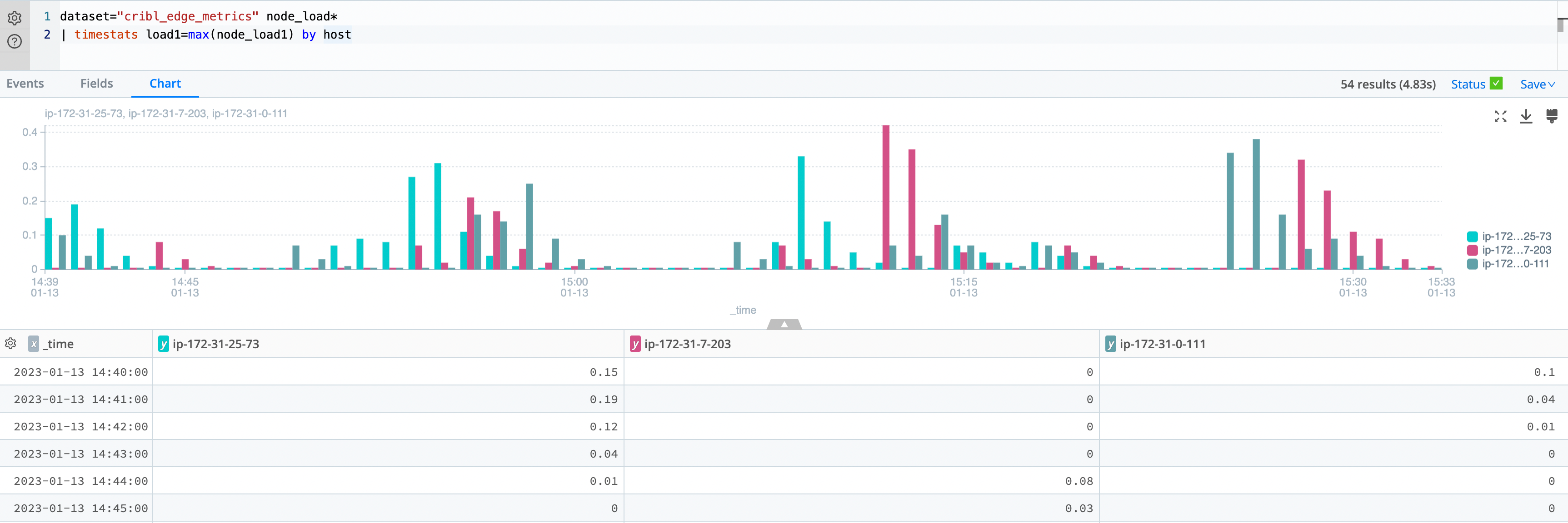 Load average by host