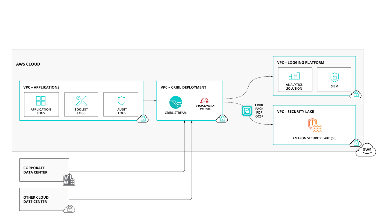 Integrating Cribl Stream with Amazon Security Lake