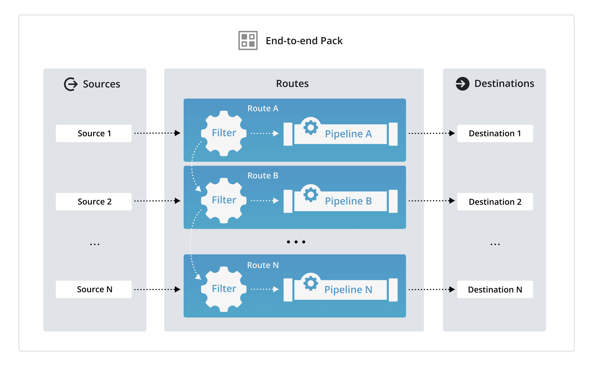Packs can contain end-to-end data flow components