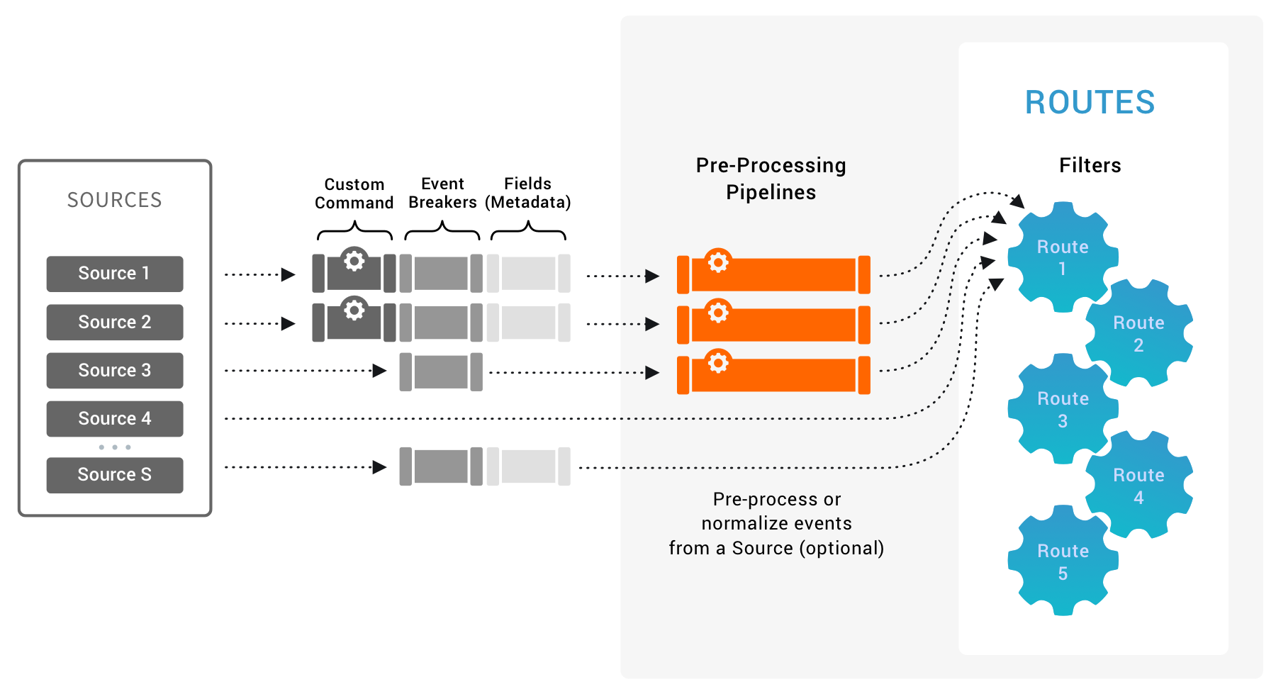 Source-level processing options