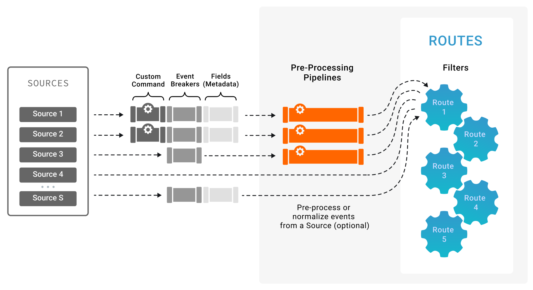 Source-level processing options